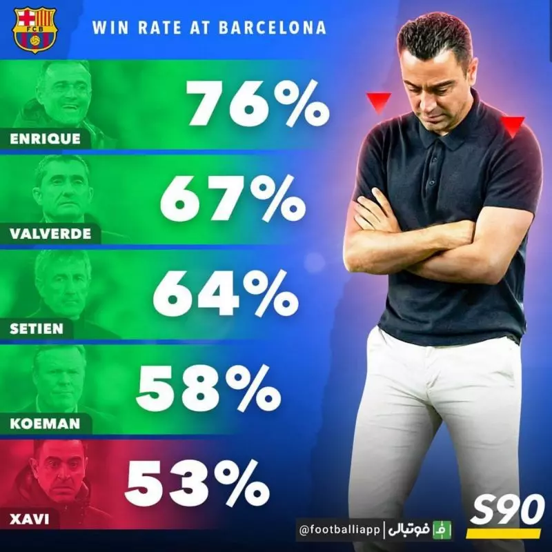 درصد پیروزی‌ سرمربیان اخیر بارسلونا