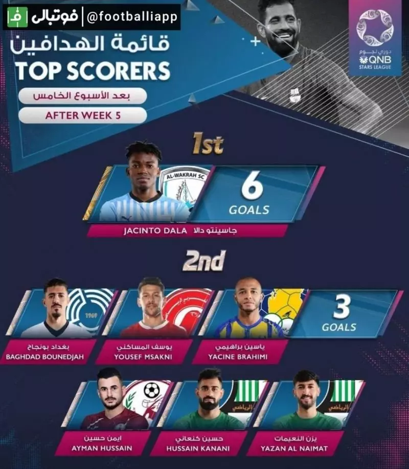 جدول برترین گلزنان لیگ قطر با حضور کنعانی‌زادگان در رده دوم با سه گل زده