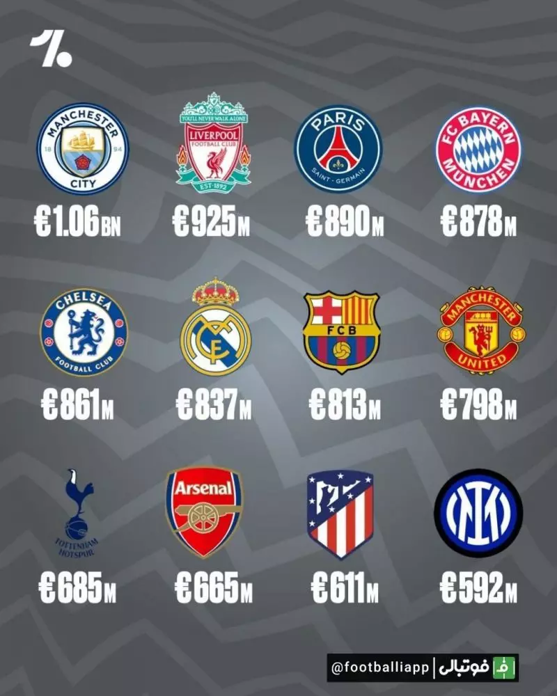 گران قیمت ترین تیم های باشگاهی فوتبال جهان