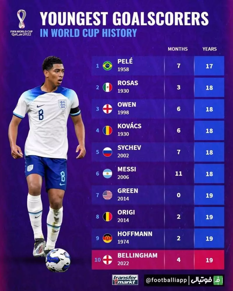 جوان ترین گلزنان تاریخ جام جهانی