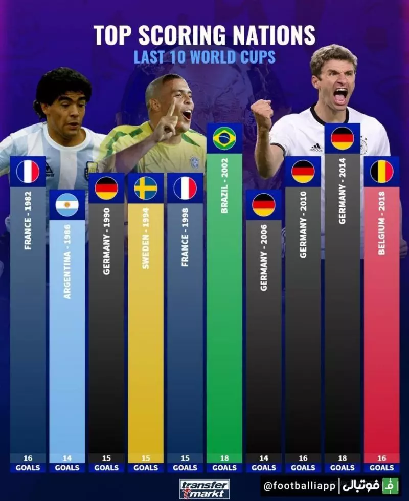 آمار تیم‌های با بیشترین گل زده در ۱۰ دوره اخیر جام جهانی