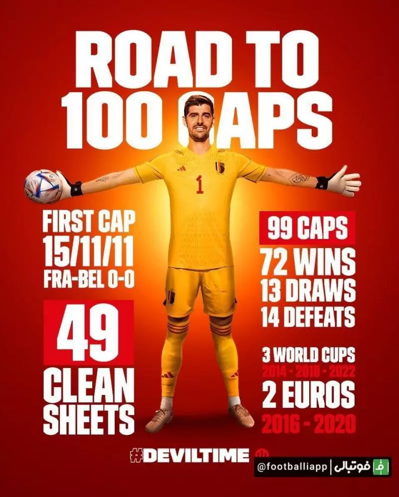 تیبو کورتوا به رکورد ۱۰۰ بازی ملی برای بلژیک رسید