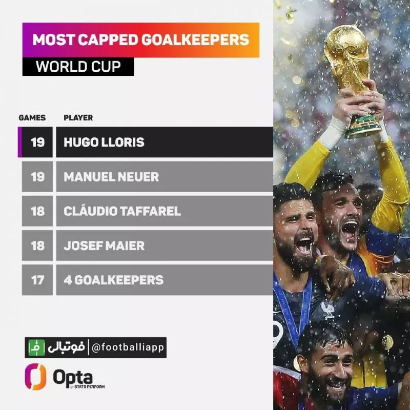 هوگو لوریس با رکورد 19 بازی نویر در جام‌های جهانی برابری کرد. او در صورت صعود فرانسه به فینال، رکورددار بازی در جام‌جهانی توسط یک دروازه‌بان خواهد شد