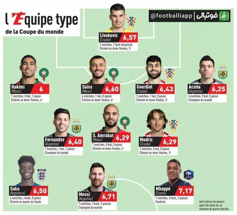 تیم منتخب جام جهانی قطر از نگاه نشریه اکیپ فرانسه