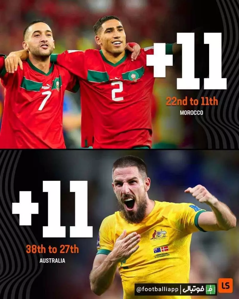 پیشرفت چشمگیر مراکش و استرالیا در رده‌بندی فیفا بعد از جام جهانی ۲۰۲۲
