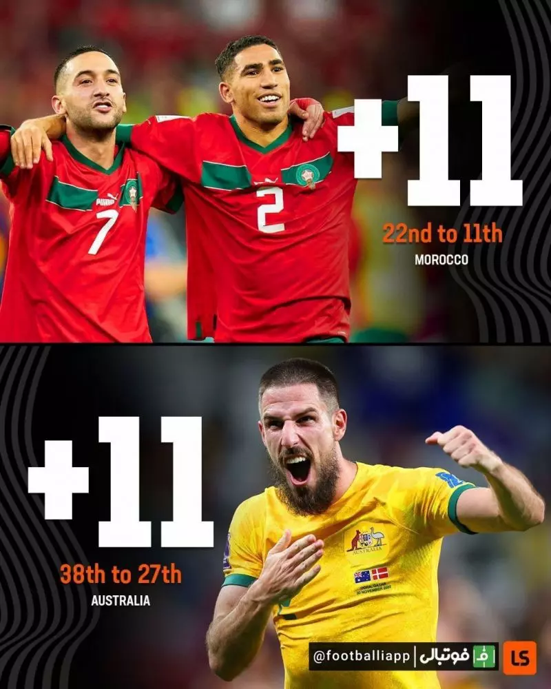 در رنکینگ جدید تیم های ملی فوتبال جهان، مراکش و استرالیا بیشترین صعود را داشتند‌‌ (11 رتبه)