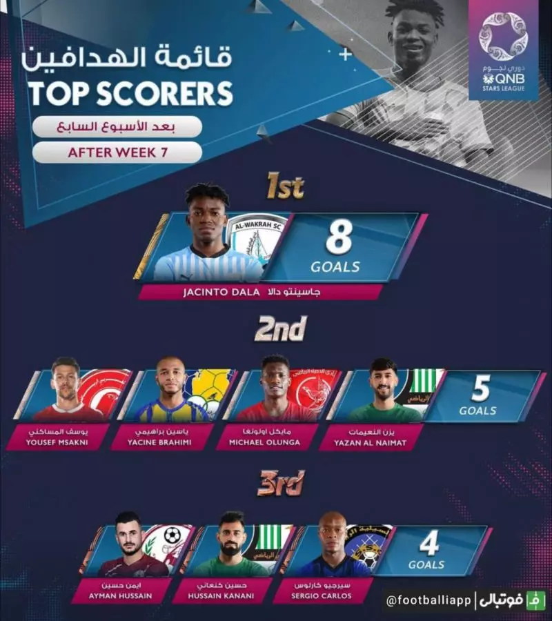 برترین گلزنان لیگ قطر با حضور محمدحسین کنعانی‌زادگان، مدافع میانی تیم فوتبال الاهلی قطر در رده سوم