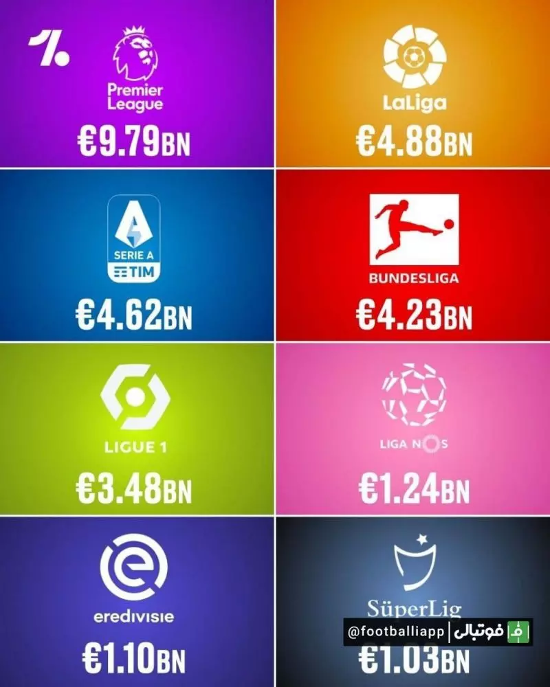 گران قیمت ترین لیگ های فوتبال جهان
