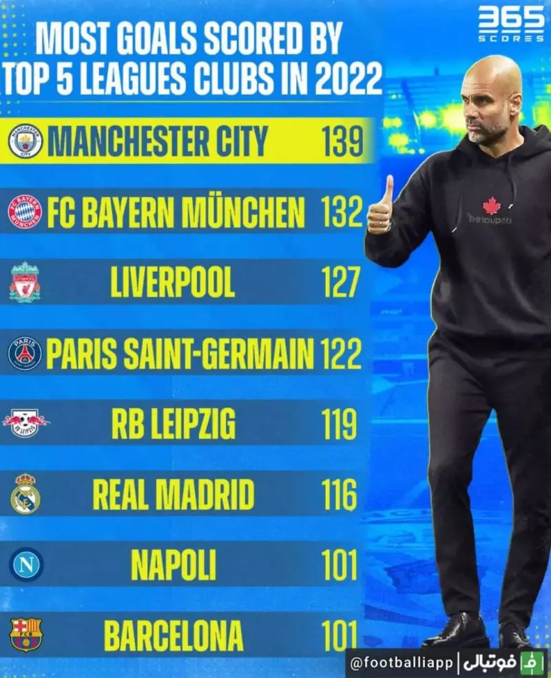 گلزن‌ترین باشگاه‌های پنج لیگ معتبر اروپایی در سال 2022