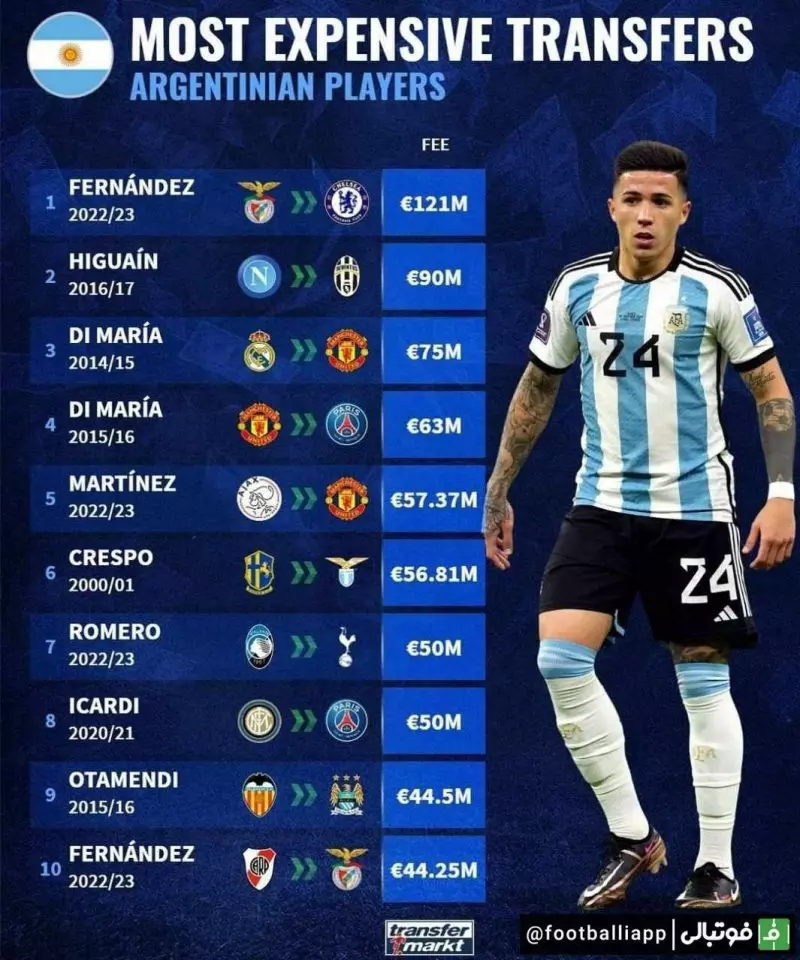 اینفوگرافی/ گران‌ترین نقل و انتقالات در بین بازیکنان آرژانتینی تاریخ فوتبال