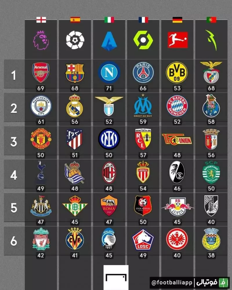 طرح/ 6 تیم برتر 6 لیگ اروپا تا پایان دیدار‌های این هفته