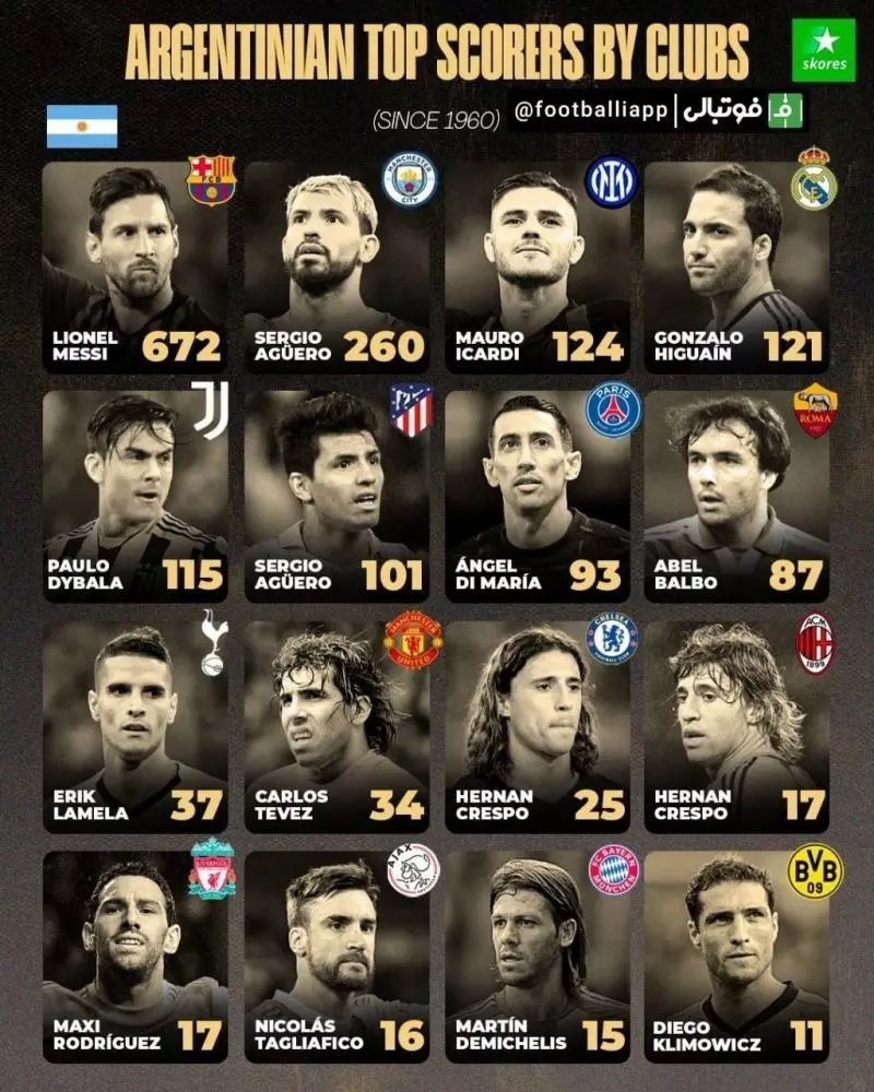 اینفوگرافی/ برترین گلزنان آرژانتینی تاریخ باشگاه های بزرگ اروپایی