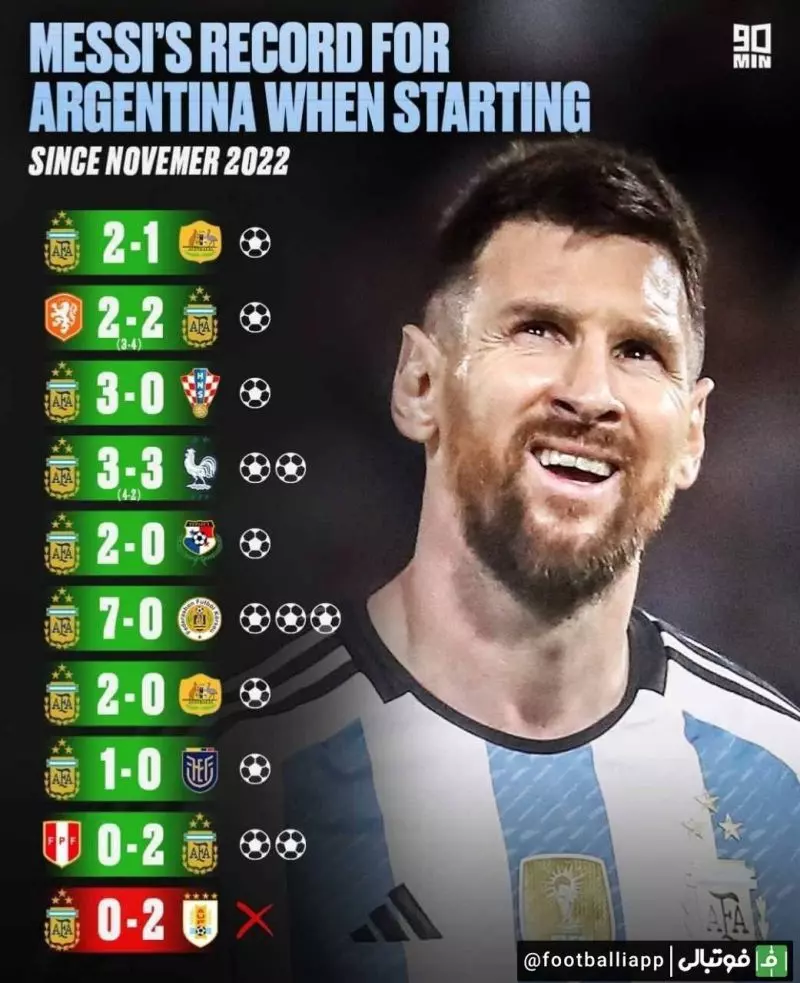 از نوامبر 2022 لیونل مسی در 9 بازی متوالی آرژانتین موفق به ثبت گل شده بود و این روند در دیدار دیروز مقابل اروگوئه قطع شد