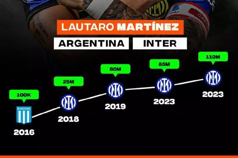 افزایش قابل توجه ارزش لائوتارو مارتینز در سایت ترانسفرمارکت