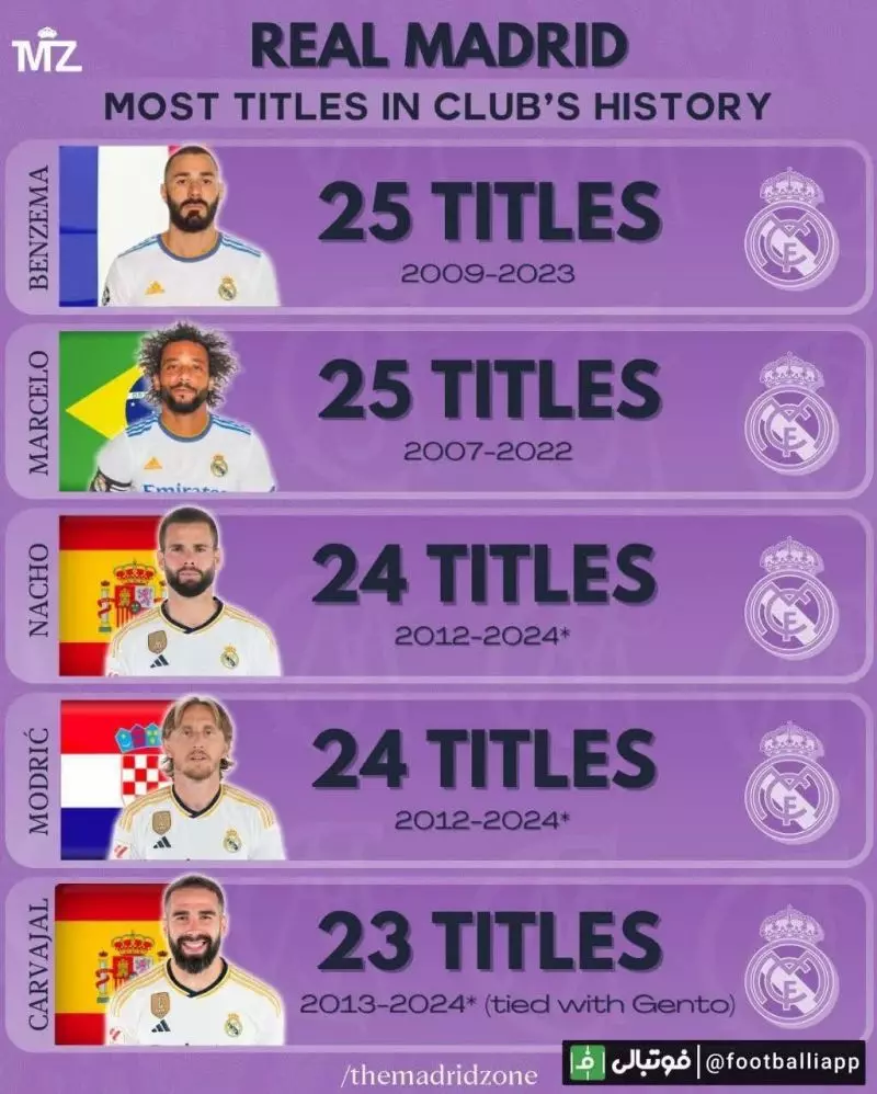 اینفوگرافی/ پرافتخارترین بازیکنان تاریخ رئال مادرید