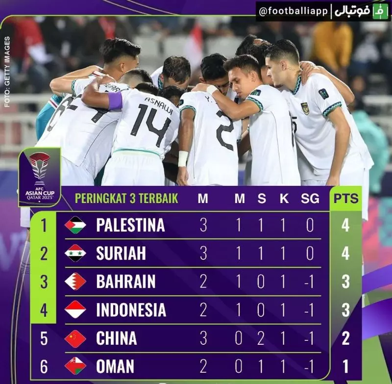جدول رده‌بندی تیم‌های سوم گروه‌های جام ملت‌های آسیا