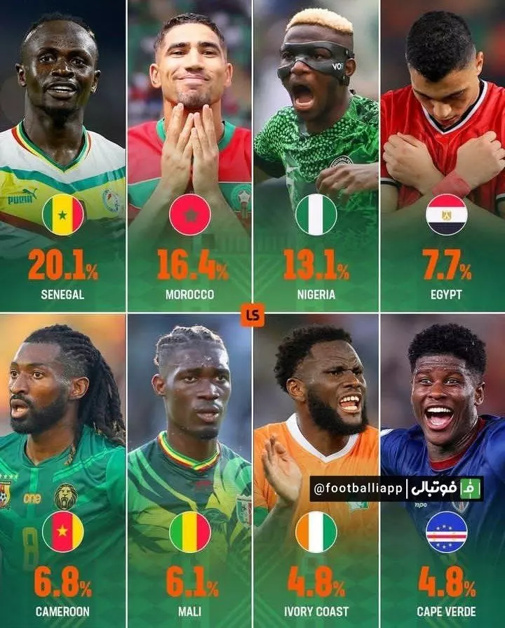 تیم‌هایی که بیشترین شانش قهرمانی را در جام ملت‌های آفریقا دارند