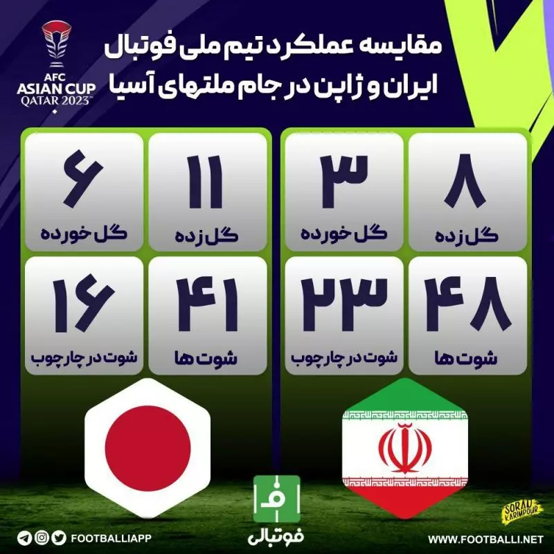 اینفوگرافی اختصاصی/ مقایسه عملکرد تیم ملی فوتبال ایران و ژاپن در جام ملت‌های آسیا