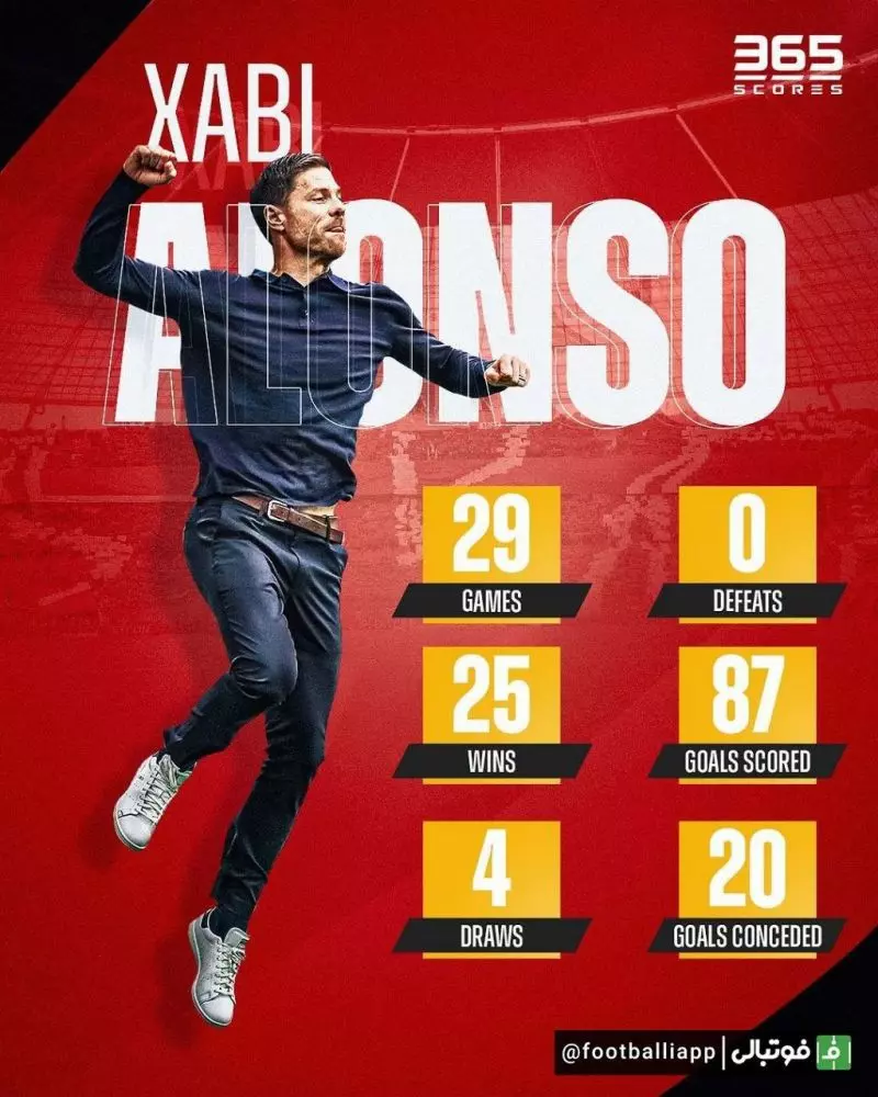 اینفوگرافی/ آمار بایر لورکوزن با هدایت ژابی آلونسو به عنوان تنها تیم بدون شکست پنج لیگ معتبر اروپایی در این فصل