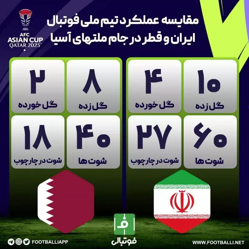 اینفوگرافی اختصاصی/ مقایسه عملکرد تیم ملی فوتبال ایران و قطر در جام ملت‌های آسیا