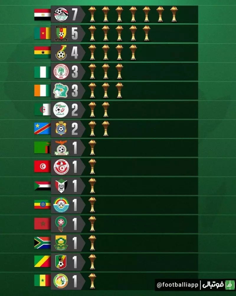 اینفوگرافی/ کشورهایی که بیشترین قهرمانی در جام ملت‌های آفریقا را تجربه کردند