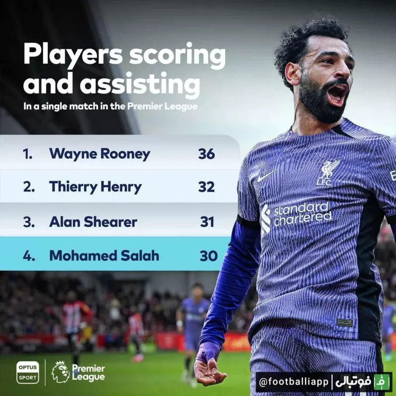 اینفوگرافی/ محمد صلاح به چهارمین بازیکن تاریخ لیگ جزیره تبدیل شد که در +30 بازی هم گل و هم پاس گل به نام خود ثبت می‌کند