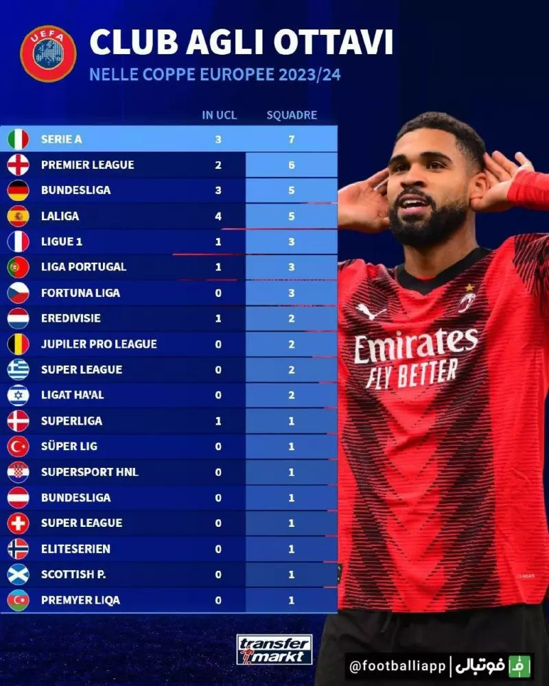 اینفوگرافی/سری آ ایتالیا صاحب بیشترین نماینده در مرحله یک هشتم نهایی در بین لیگ قهرمانان اروپا، لیگ اروپا و کنفرانس اروپا است