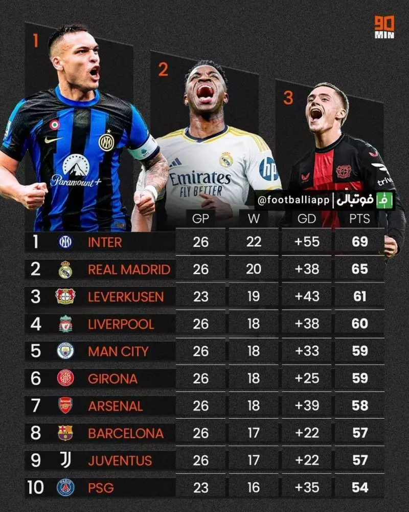 جدول برترین تیم‌های این فصل پنج لیگ معتبر اروپایی