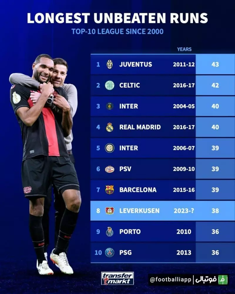 اینفوگرافی/ بایر لورکوزن ژابی؛ تنها 5 بازی تا رکورد افسانه ای بیشترین تعداد بازی نباخته از سال 2000 در 10 لیگ برتر اروپایی