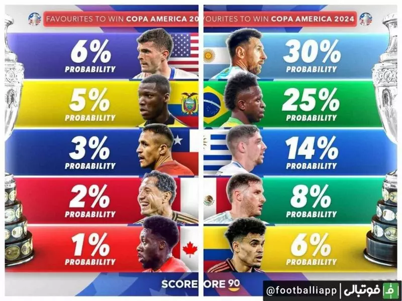 اینفوگرافی/ درصد شانس تیم‌ها برای فتح کوپا آمریکا 2024
