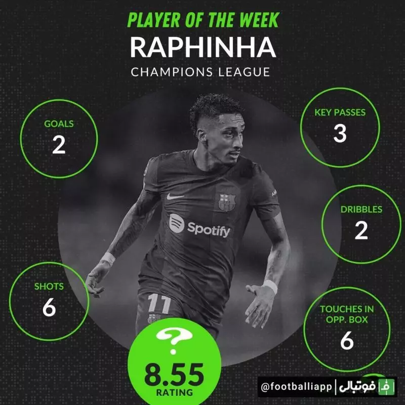 اینفوگرافی/ به انتخاب هواسکورد، رافینیا ستاره بارسلونا به عنوان بهترین بازیکن این هفته لیگ‌ قهرمانان‌ اروپا انتخاب شد