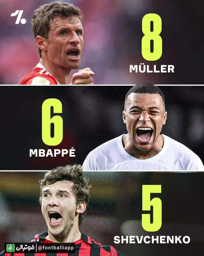 اینفوگرافی/ کیلیان امباپه با ۶ گل در لیست بهترین گلزنان مقابل بارسلونا در لیگ قهرمانان قرار گرفت.(جلوتر از شوچنکو با ۵ گل و بعد از توماس مولر  با ۸ گل)